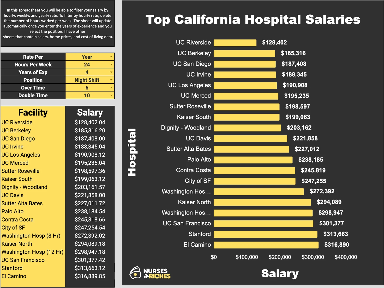 Top California hospital salaries comparison chart