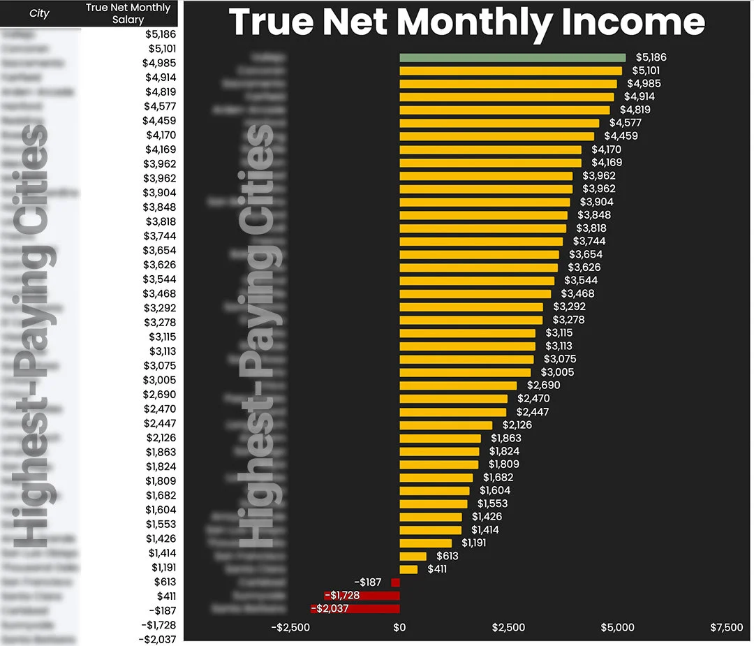 True net monthly income by city