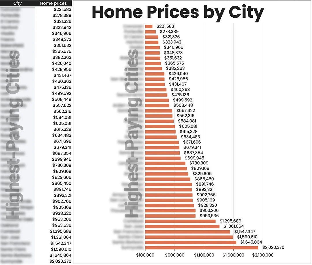 Home prices by city comparison chart