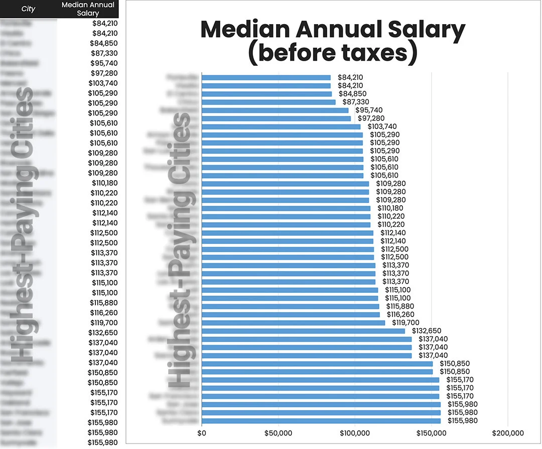 Median annual salary by city