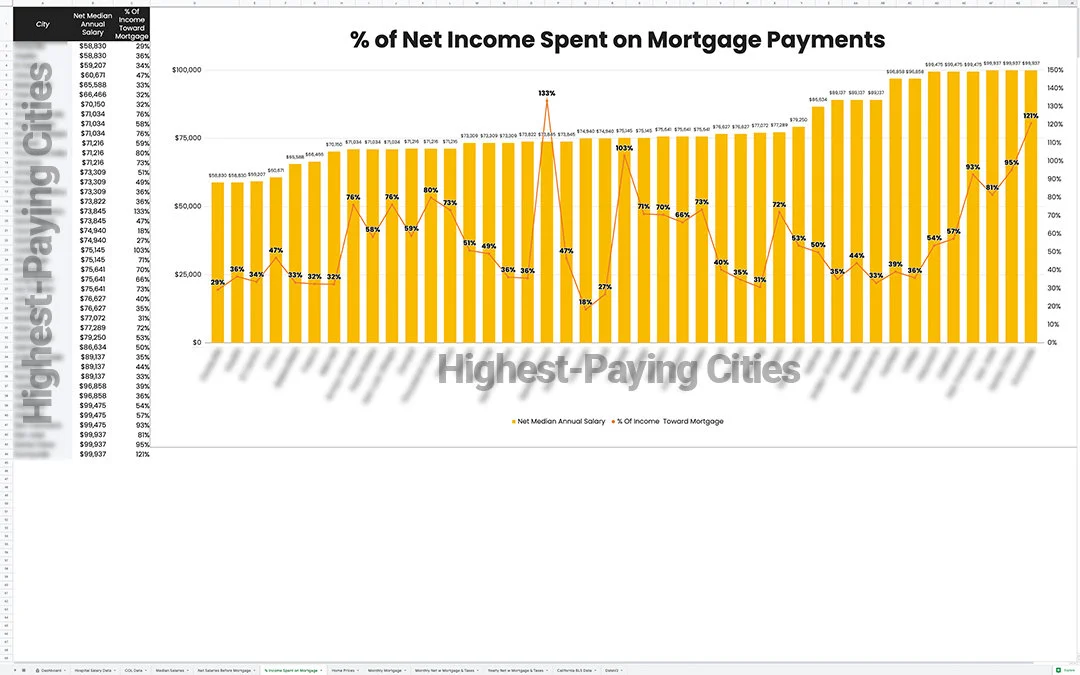 Income spent on mortgage in top cities