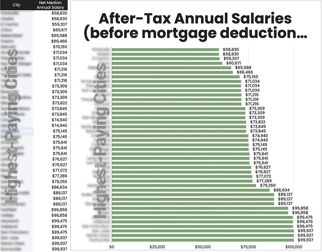 Income spent on mortgage in top cities