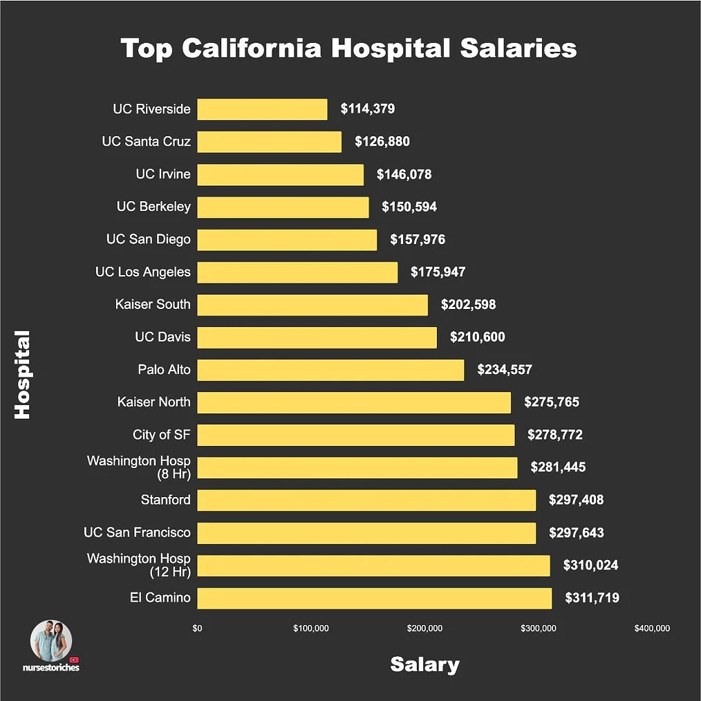 California hospital nurse salary comparison chart.
