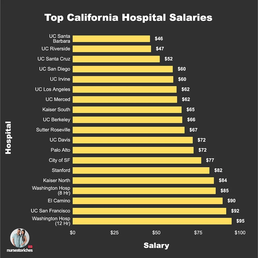 California hospital hourly salaries chart.