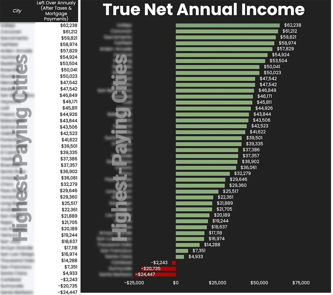 Annual net income comparison by city