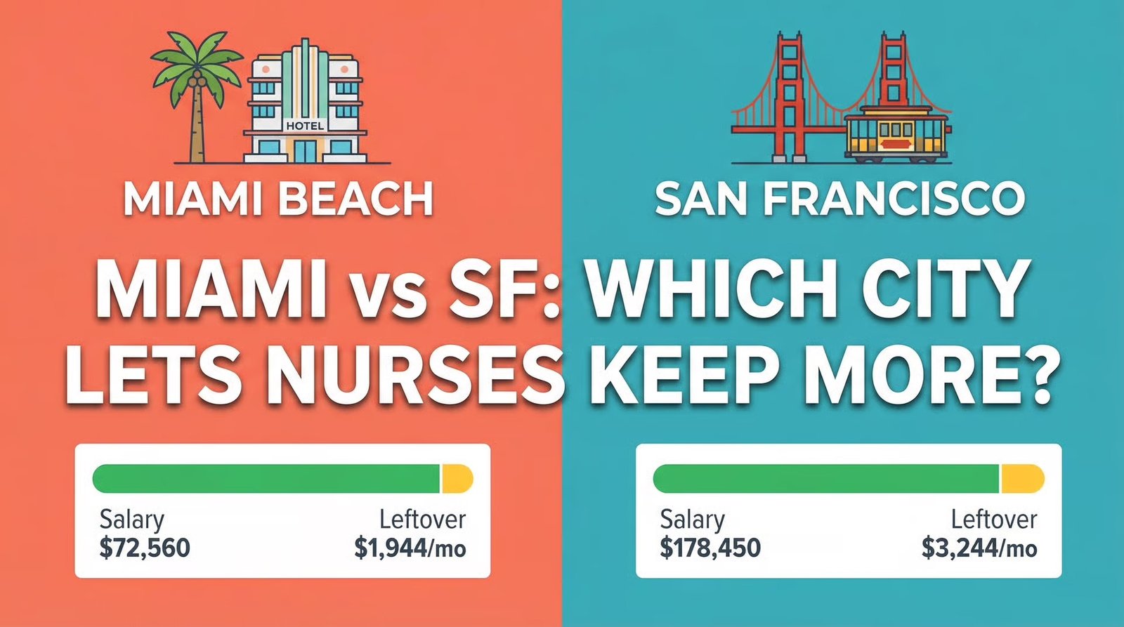 Miami Beach vs San Francisco cost of living